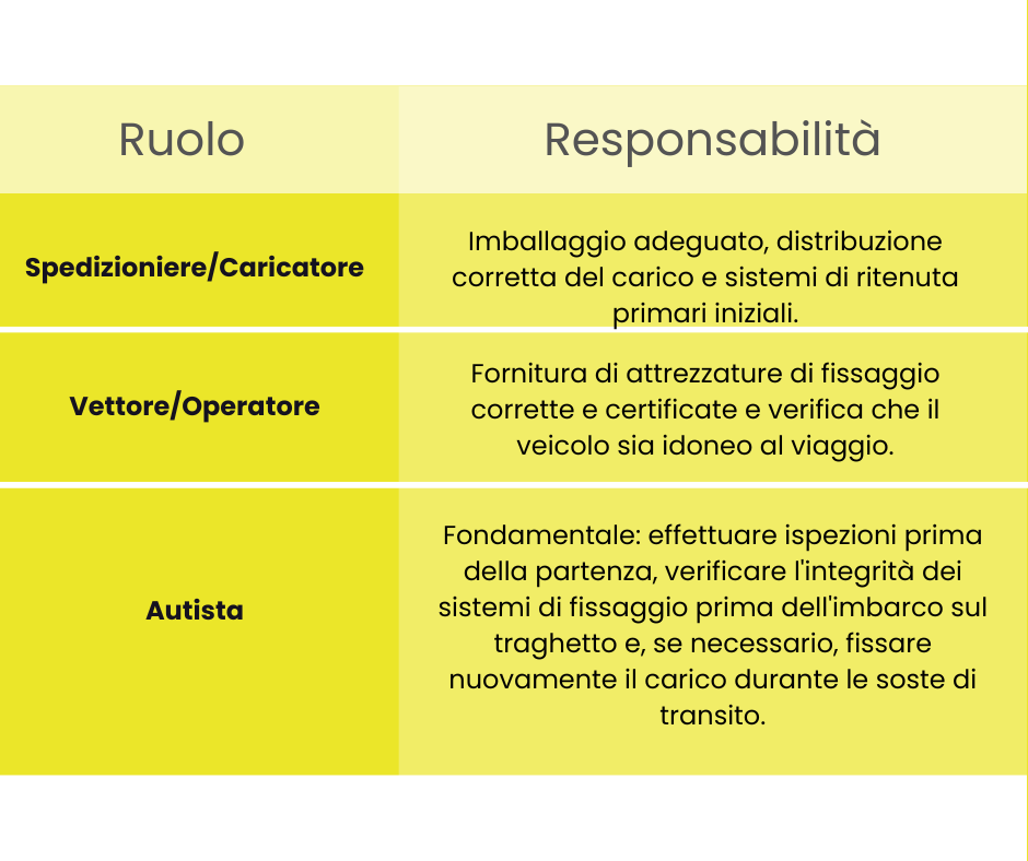 Securing cargo responsibilities 